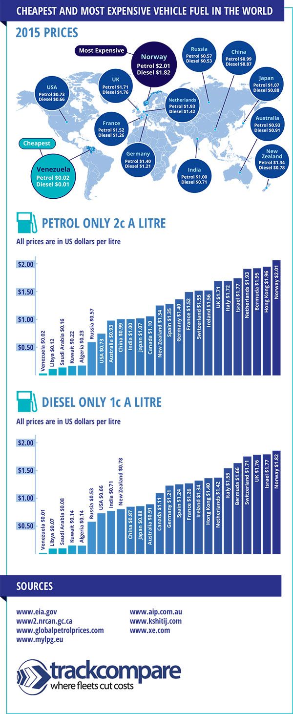 Petrol and diesel prices in 25 countries